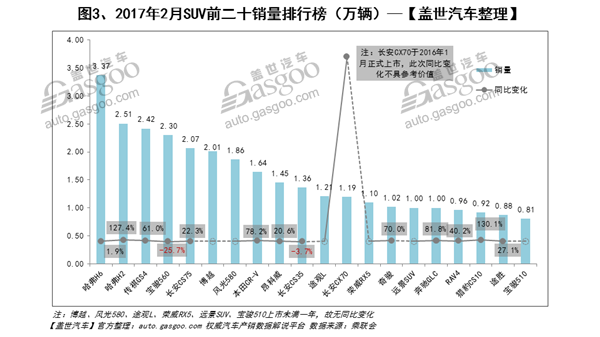 2017年2月汽车销量排行榜：SUV恢复高增长 神车宏光止跌转增