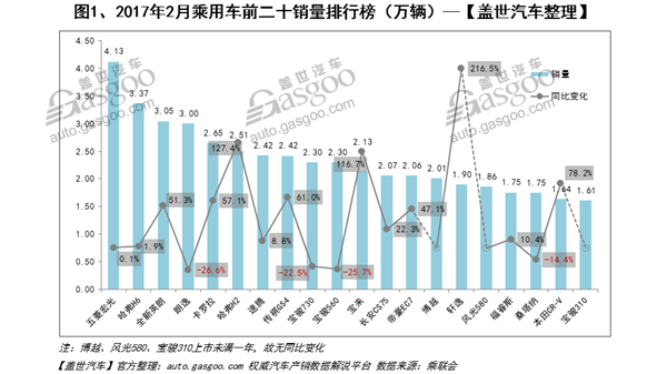 2017年2月汽车销量排行榜：SUV恢复高增长 神车宏光止跌转增