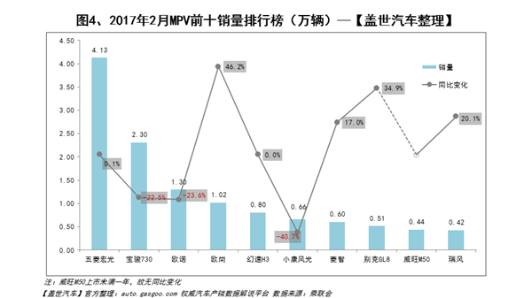 2017年2月汽车销量排行榜：SUV恢复高增长 神车宏光止跌转增
