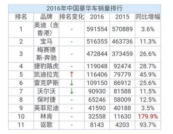 林肯宣布国产后雷克萨斯笑了