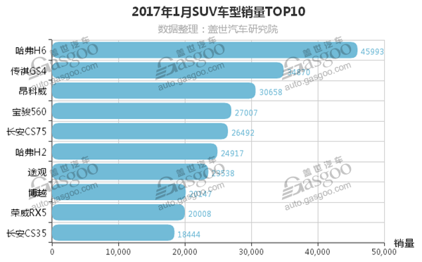 2月SUV销量排行榜前十 自主品牌占据9席