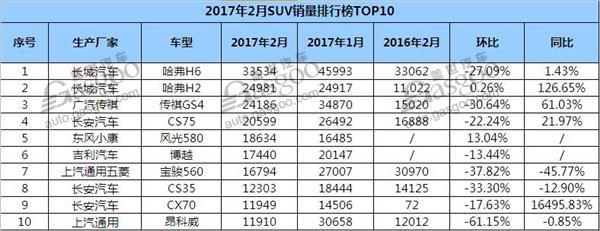 2月SUV销量排行榜前十 自主品牌占据9席