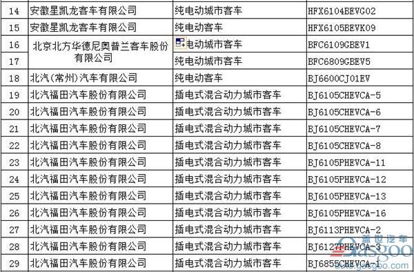 第294批新车公告：697款新能源产品入选  576款为纯电动车