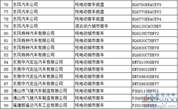第294批新车公告：697款新能源产品入选  576款为纯电动车