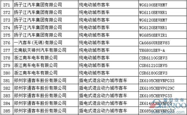第294批新车公告：697款新能源产品入选  576款为纯电动车