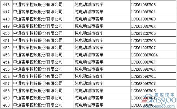 第294批新车公告：697款新能源产品入选  576款为纯电动车