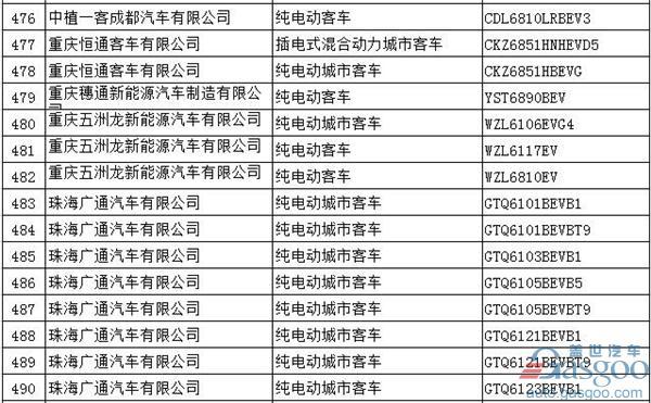 第294批新车公告：697款新能源产品入选  576款为纯电动车