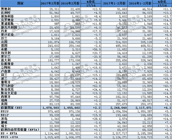 欧洲2月份销量微增 大众总销仍居榜首 豪华仅宝马下滑