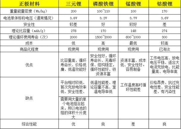 电动物流车“更钟爱”哪款电池？