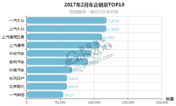 2017年2月车企销量前十 自主占据4席