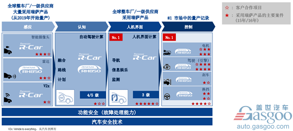 车用半导体需求高涨 瑞萨“押宝”新能源汽车和自动驾驶
