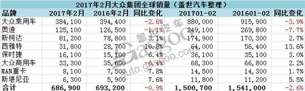 大众集团2月全球销量微跌 在华累计销量下跌近一成