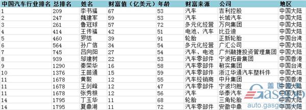 2017福布斯全球富豪榜：李书福成中国汽车行业首富