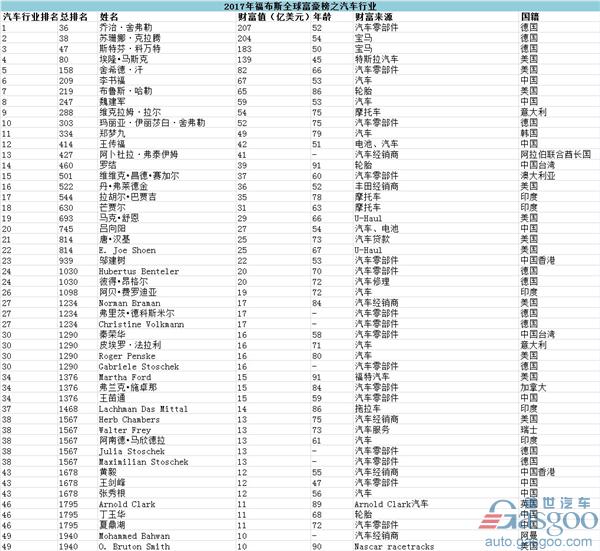 2017福布斯全球富豪榜：李书福成中国汽车行业首富