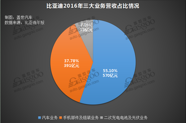 比亚迪2016年营收1034.7亿 新能源汽车贡献率达33%