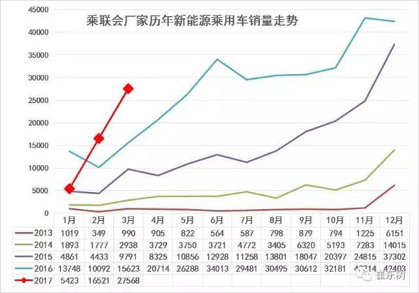 3月新能源乘用车销2.75万辆 同比增长76%