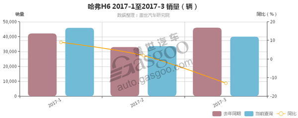 2017第一季度SUV销量排行榜前十 仅两款合资车型
