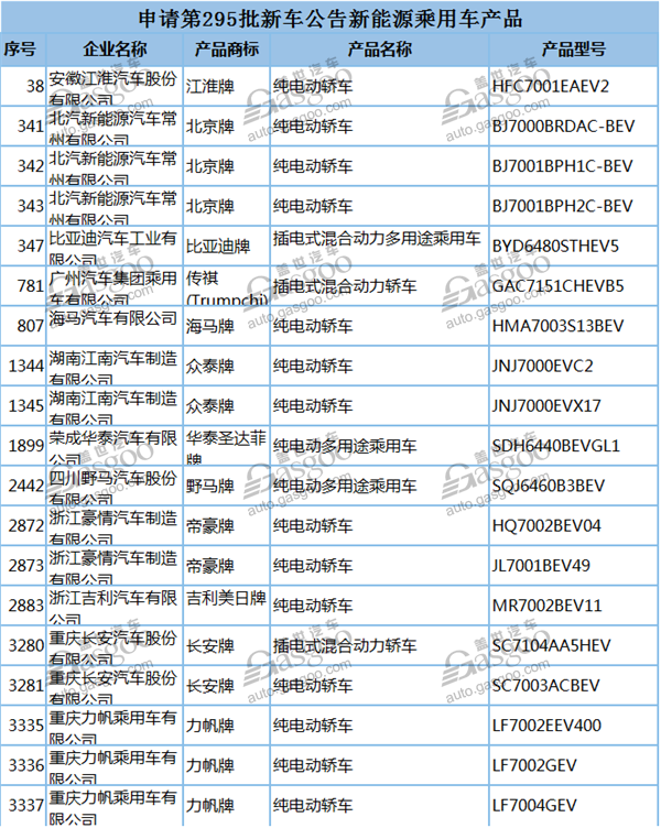 395款新能源车申报第295批《道路机动车辆生产企业及产品公告》