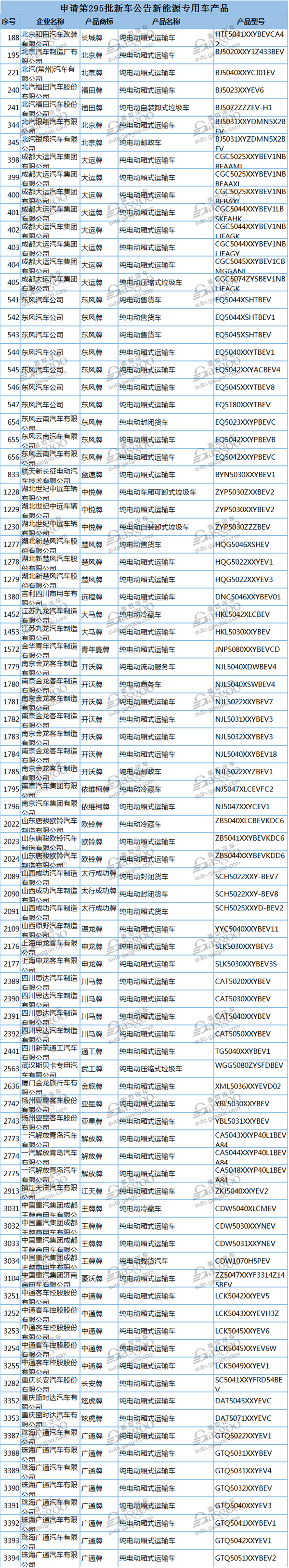 395款新能源车申报第295批《道路机动车辆生产企业及产品公告》