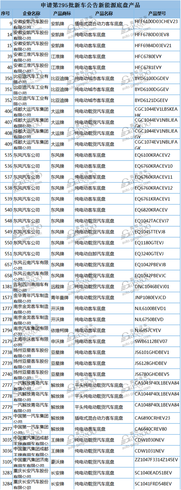 395款新能源车申报第295批《道路机动车辆生产企业及产品公告》