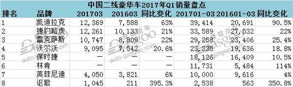 中国二线豪华车第一季度销量盘点 仅两家未国产