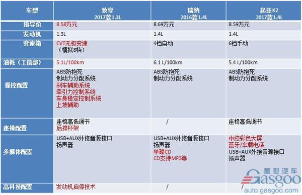 轿车市场萎缩，致享能否在AO级三厢车市场分一杯羹？