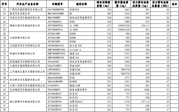 第十批《免征车辆购置税的新能源汽车车型目录》纯电动汽车占84.3%