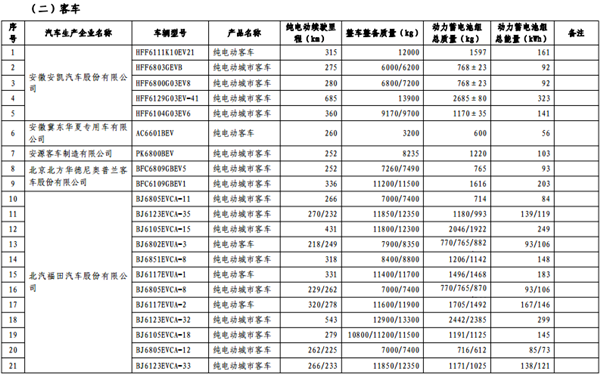 第十批《免征车辆购置税的新能源汽车车型目录》纯电动汽车占84.3%