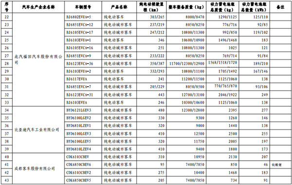 第十批《免征车辆购置税的新能源汽车车型目录》纯电动汽车占84.3%