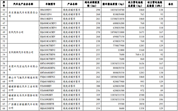 第十批《免征车辆购置税的新能源汽车车型目录》纯电动汽车占84.3%