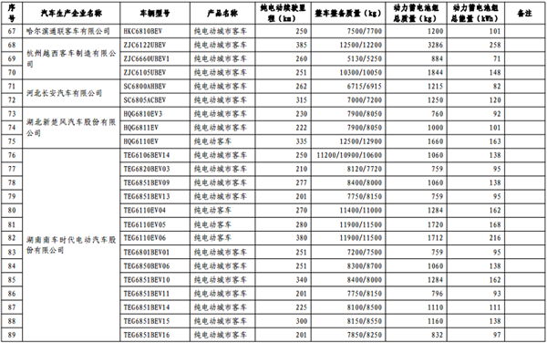 第十批《免征车辆购置税的新能源汽车车型目录》纯电动汽车占84.3%