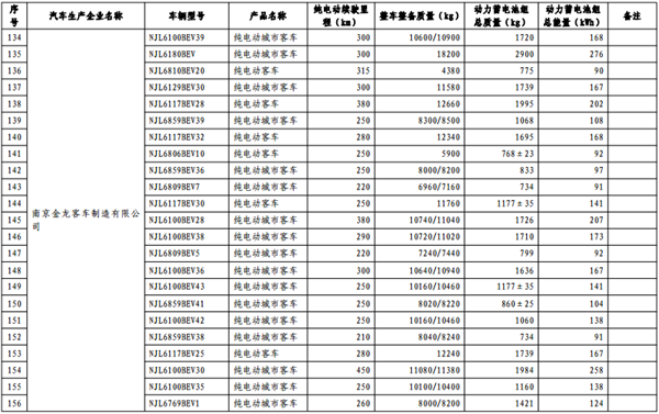 第十批《免征车辆购置税的新能源汽车车型目录》纯电动汽车占84.3%