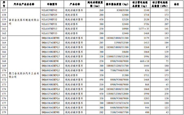 第十批《免征车辆购置税的新能源汽车车型目录》纯电动汽车占84.3%