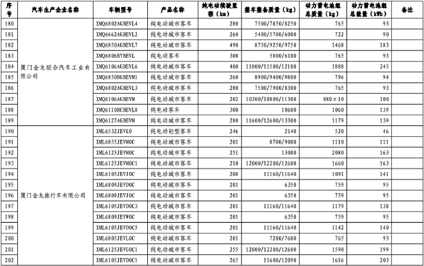 第十批《免征车辆购置税的新能源汽车车型目录》纯电动汽车占84.3%