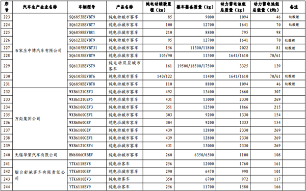 第十批《免征车辆购置税的新能源汽车车型目录》纯电动汽车占84.3%