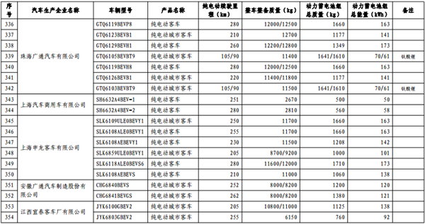 第十批《免征车辆购置税的新能源汽车车型目录》纯电动汽车占84.3%