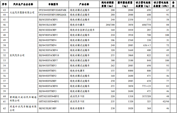 第十批《免征车辆购置税的新能源汽车车型目录》纯电动汽车占84.3%