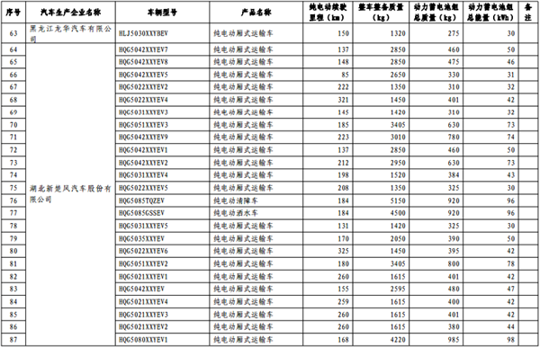 第十批《免征车辆购置税的新能源汽车车型目录》纯电动汽车占84.3%