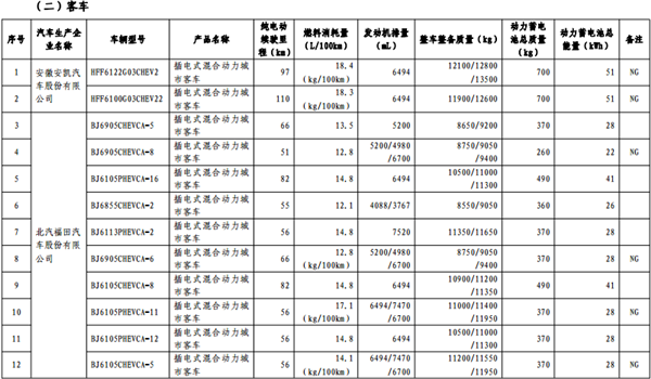 第十批《免征车辆购置税的新能源汽车车型目录》纯电动汽车占84.3%