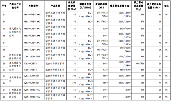 第十批《免征车辆购置税的新能源汽车车型目录》纯电动汽车占84.3%