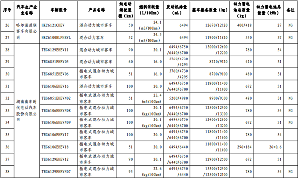 第十批《免征车辆购置税的新能源汽车车型目录》纯电动汽车占84.3%