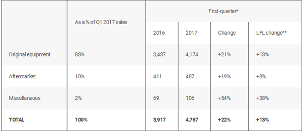 法雷奥首季度财报发布 在华销售额攀升7%