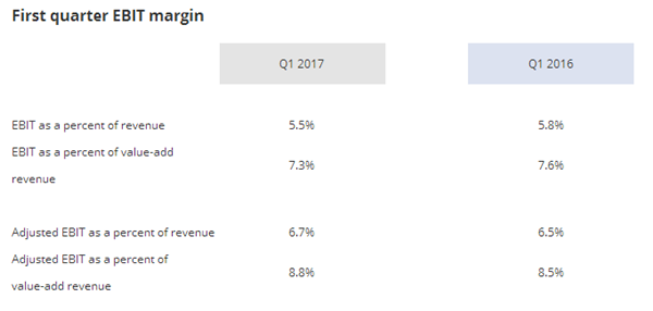 天纳克第一季度财收公布 净收入增长11%