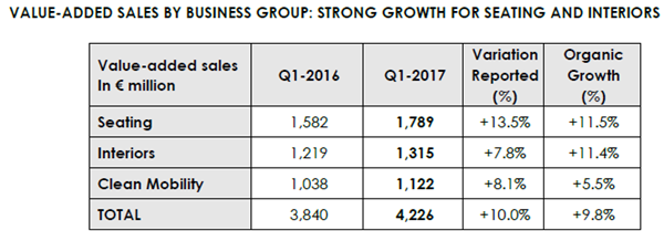 佛吉亚首季度销售额增9.8% 中国车企成主要增长点