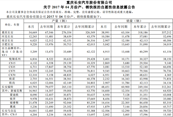 长安汽车4月产销显疲态 销量同比下滑近三成