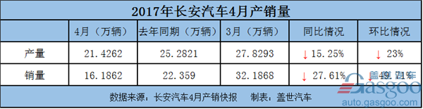 长安汽车4月产销显疲态 销量同比下滑近三成