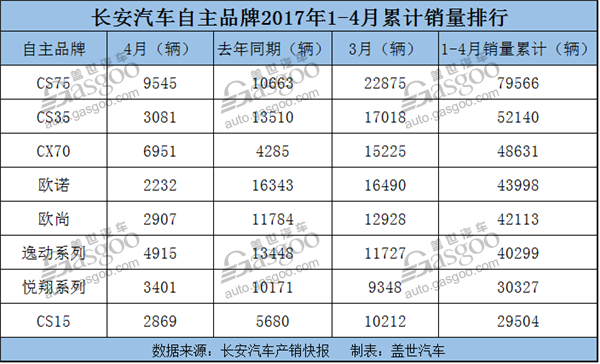 长安汽车4月产销显疲态 销量同比下滑近三成