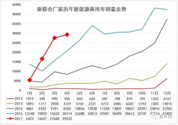 4月新能源乘用车同比增长41% 吉利拔得头筹