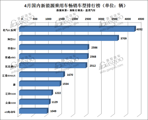 4月新能源乘用车同比增长41% 吉利拔得头筹