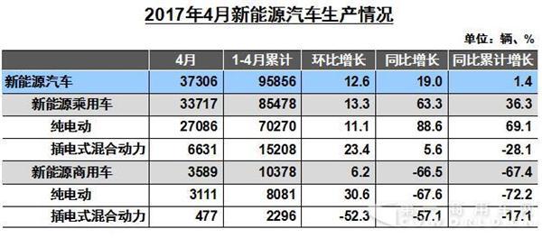 新能源商用车前4月销售1.04万辆 同比下降67.4%